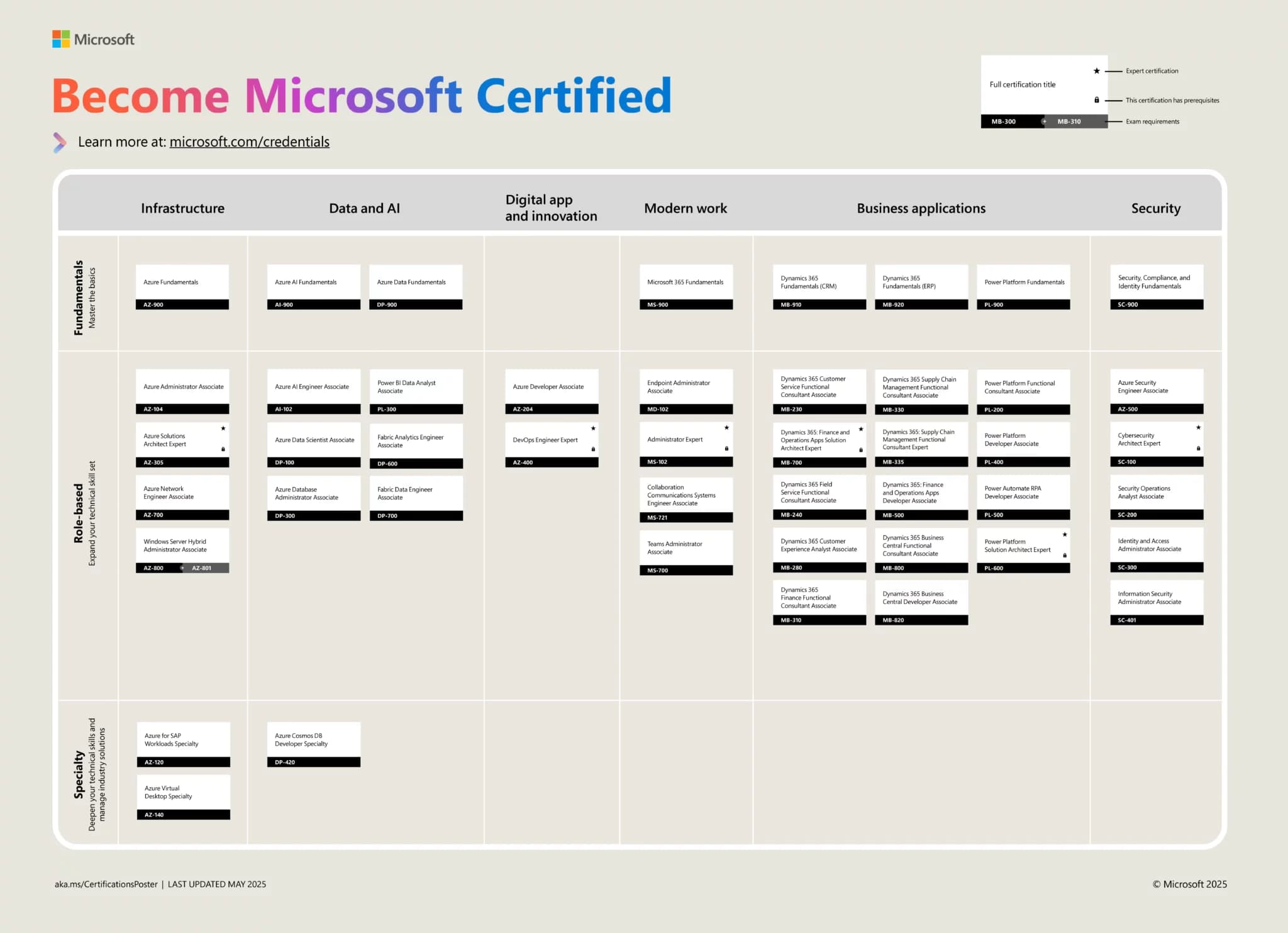 Microsoft certification career pathways
