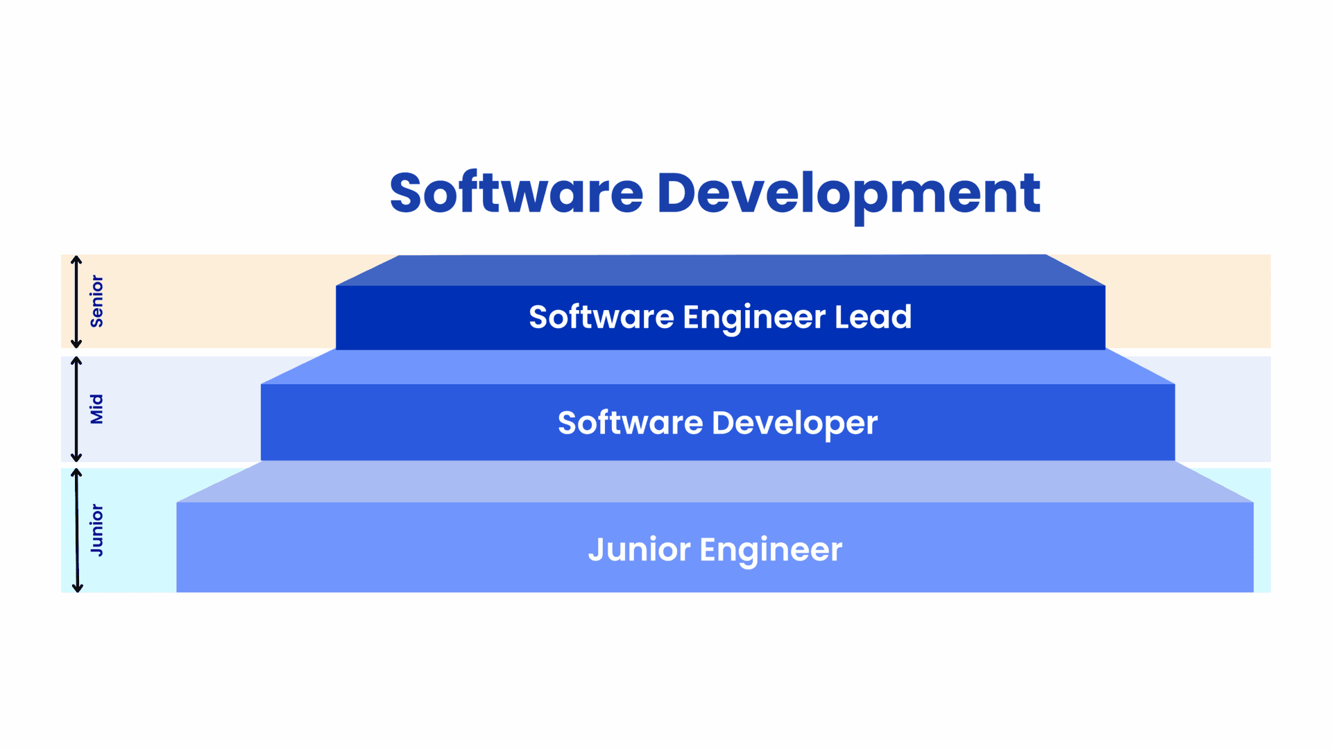 Software Development career pathway