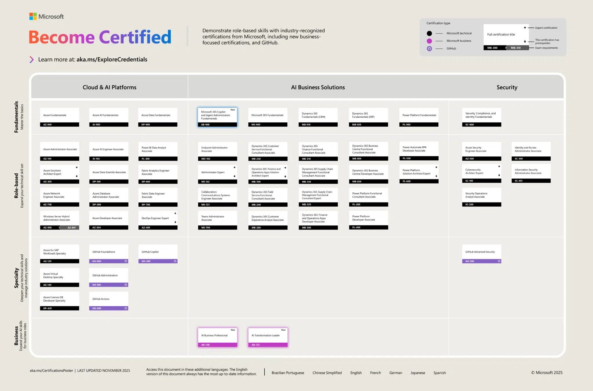 Microsoft Certification Poster as at Nov 2025